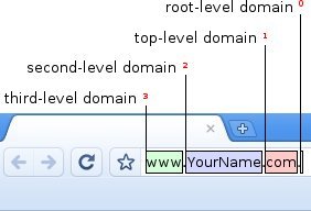 Graphical explanation of domain structure.